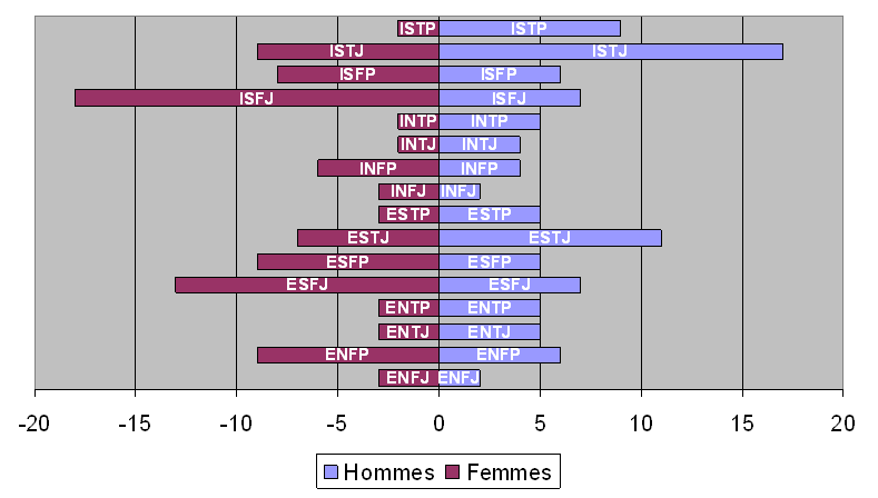 distribution des 16 types par sexe